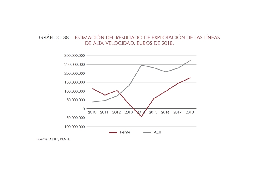 ¿La alta velocidad es rentable económicamente?